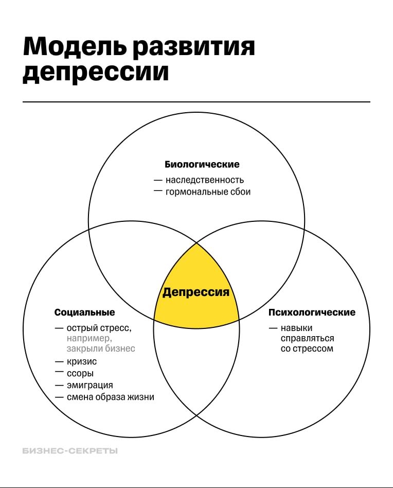 модель развития депрессии